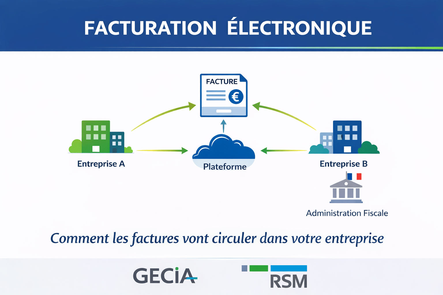 Facturation électronique : comment les factures vont circuler dans votre entreprise